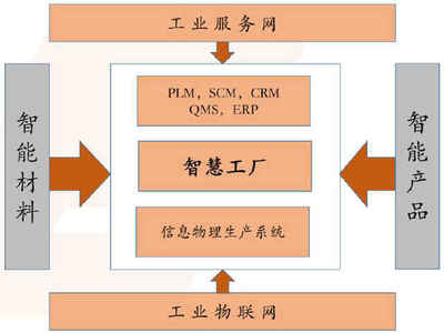 智慧工廠行業(yè)市場投資前景調(diào)研分析