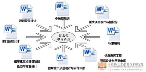 信息化規(guī)劃|信息化發(fā)展規(guī)劃|智慧城市頂層設(shè)計(jì)-開(kāi)發(fā)區(qū)戰(zhàn)略研究所-中機(jī)院