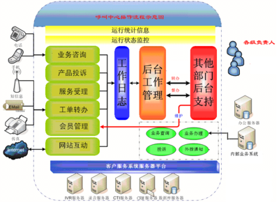 呼叫中心管理平臺(TCCP)簡介