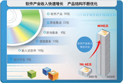 第9屆軟件百強評述:規模持續擴大 結構逐步優化 - 電子信息產業網