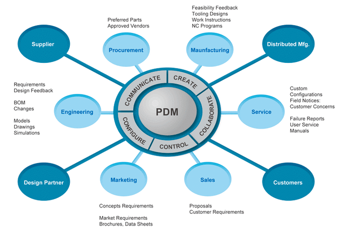 什么是PLM,和PDM有什么區別