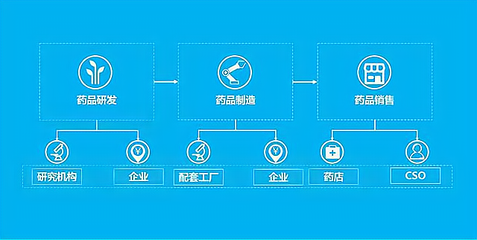 藥品商業公司未來發展前景,以下信息要了解!