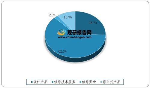2021 年1 2月我國軟件業細分各類收入占比情況